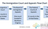 重磅！美国高拒绝率的正在庇护案法官将决定上诉委员会（BIA）政庇的申请!